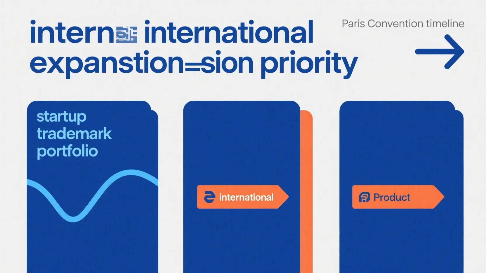 Startup Trademark Portfolio Expansion: Navigating International Priorities within the Paris Convention Timeline